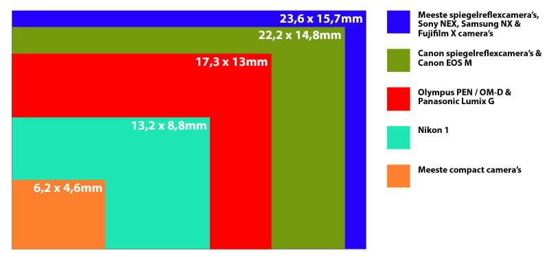 Formaat Camerasensor