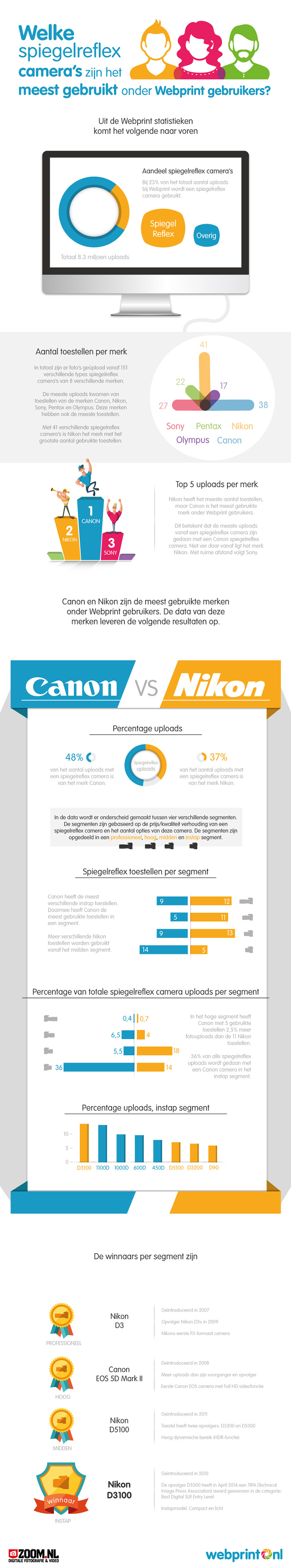 Fotografie infographic: Meeste verkochte spiegelreflexcamera's