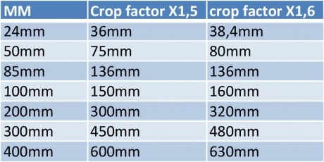 Cropfactor berekenen