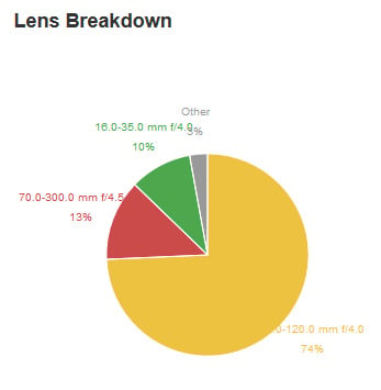 Lightroom Analytics - Objectieven