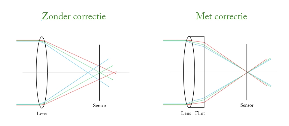 Chromatische aberratie en gecorrigeerd met flint glas