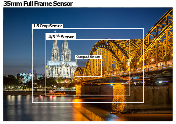 Fullframe vs. Cropsensor bij spiegelreflexcamera