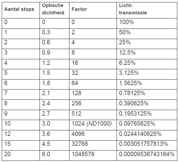 Grijsfilter stops vs. ND vs. Optische dichtheid (tabel)