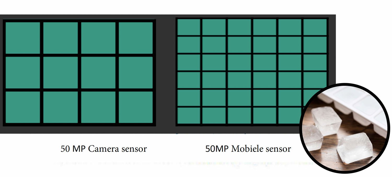 camera sensor voor smartphone pixels uitleg